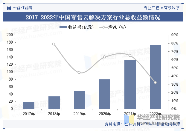 2017-2022年中国零售云永利集团3044欢迎光临的解决方案行业总收益额情况