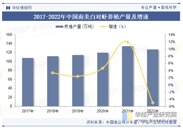 2017-2022年中国南美白对虾养殖产量及增速