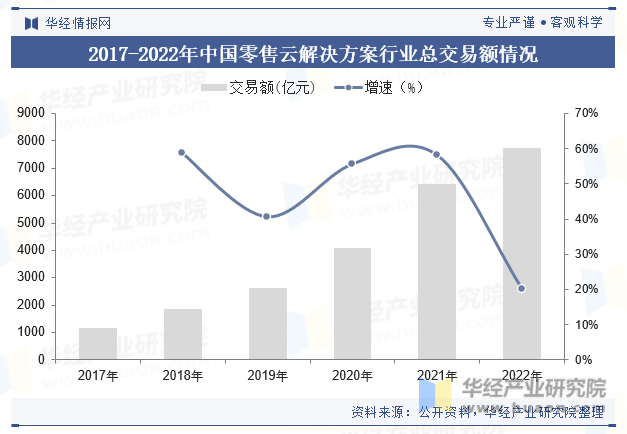 2017-2022年中国零售云永利集团3044欢迎光临的解决方案行业总交易额情况