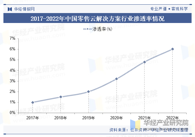 2017-2022年中国零售云永利集团3044欢迎光临的解决方案行业渗透率情况