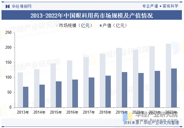 2013-2022年中国眼科用药市场规模及产值情况