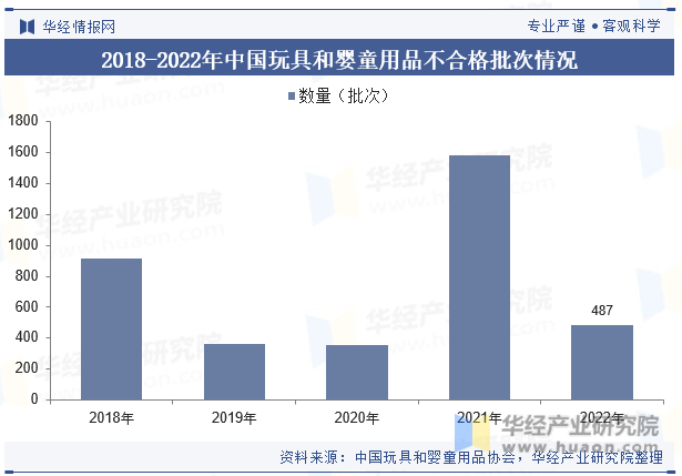 2018-2022年中国玩具和婴童用品不合格批次情况